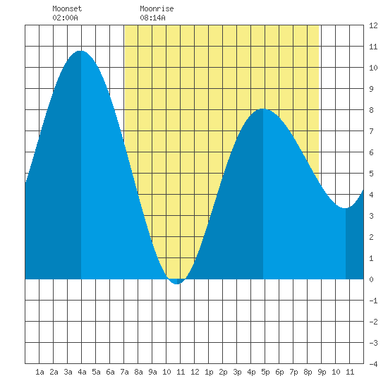 Day Harbor tide chart for Tuesday, April 5, 2022