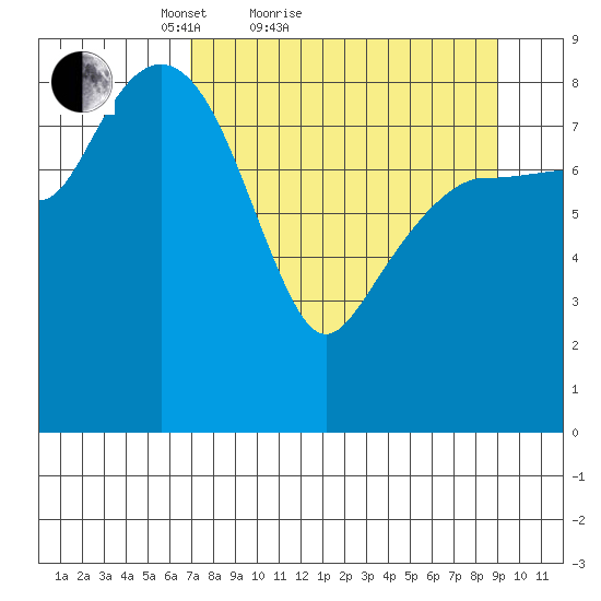 Day Harbor tide chart for Friday, April 8, 2022