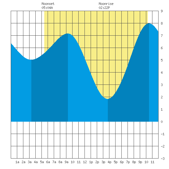 Day Harbor tide chart for Tuesday, May 10, 2022