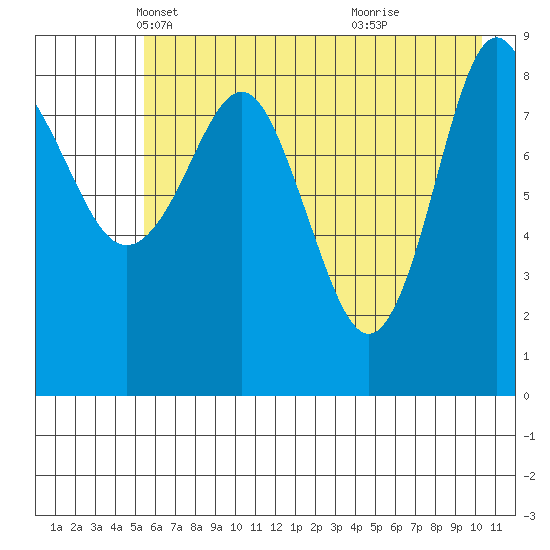 Day Harbor tide chart for Wednesday, May 11, 2022