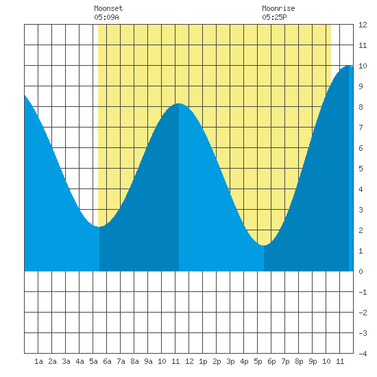 Day Harbor tide chart for Thursday, May 12, 2022