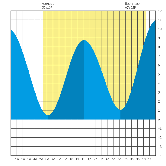 Day Harbor tide chart for Friday, May 13, 2022