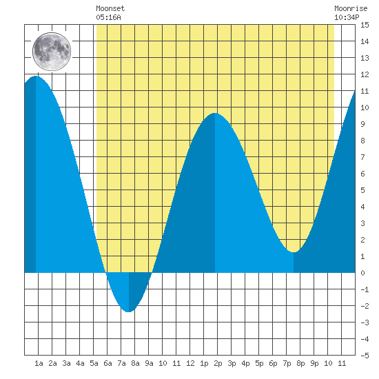 Day Harbor tide chart for Sunday, May 15, 2022
