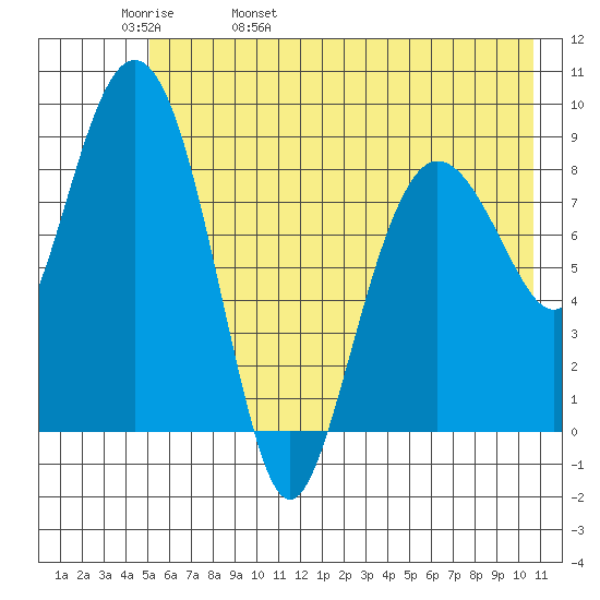 Day Harbor tide chart for Friday, May 20, 2022
