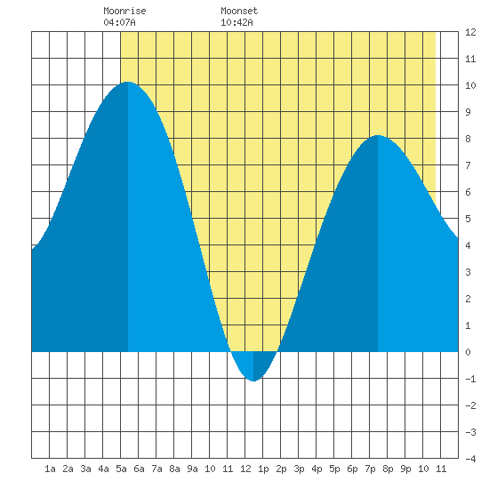 Day Harbor tide chart for Saturday, May 21, 2022