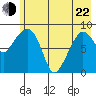 Day Harbor tide chart for Sunday, May 22, 2022