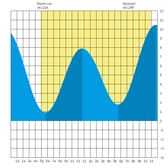 Day Harbor tide chart for Thursday, May 26, 2022