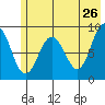 Day Harbor tide chart for Thursday, May 26, 2022