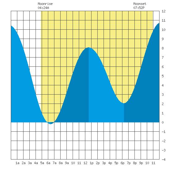Day Harbor tide chart for Friday, May 27, 2022