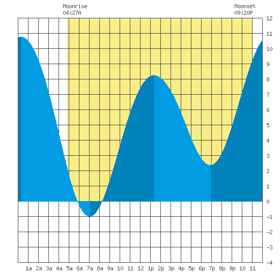 Day Harbor tide chart for Saturday, May 28, 2022