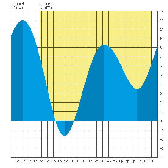Day Harbor tide chart for Tuesday, May 31, 2022