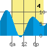Day Harbor tide chart for Wednesday, May 4, 2022