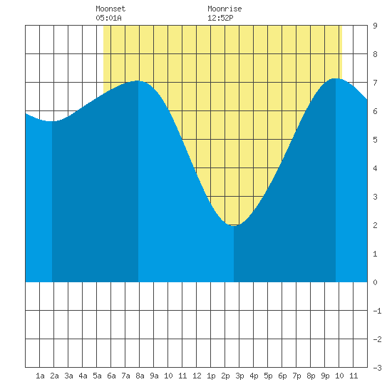 Day Harbor tide chart for Monday, May 9, 2022