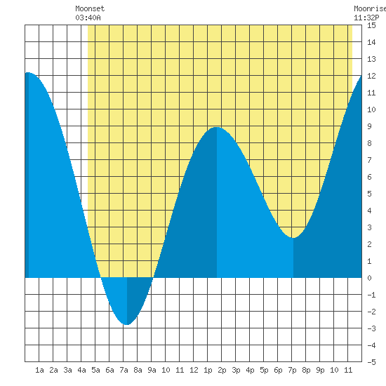 Day Harbor tide chart for Monday, June 13, 2022