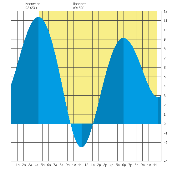 Day Harbor tide chart for Saturday, June 18, 2022