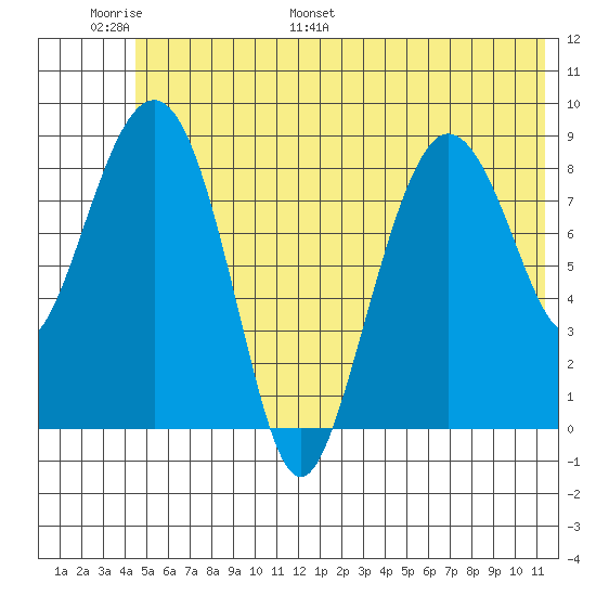 Day Harbor tide chart for Sunday, June 19, 2022