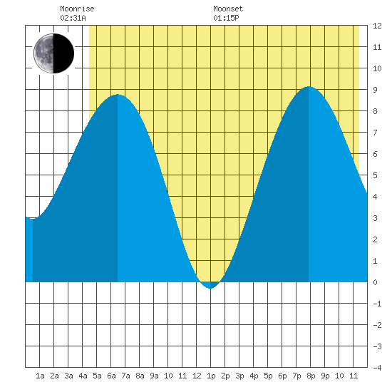 Day Harbor tide chart for Monday, June 20, 2022