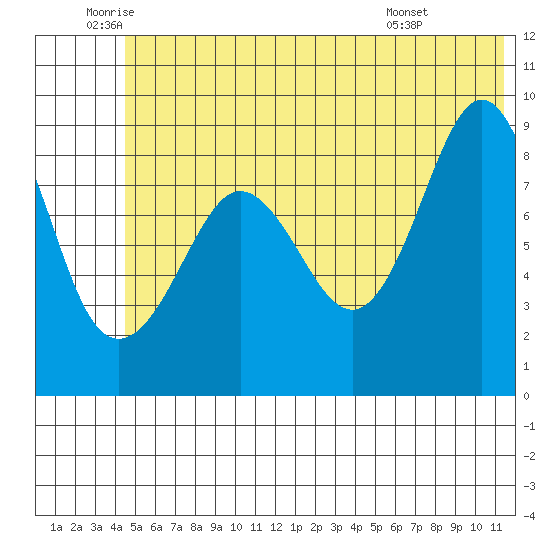 Day Harbor tide chart for Thursday, June 23, 2022