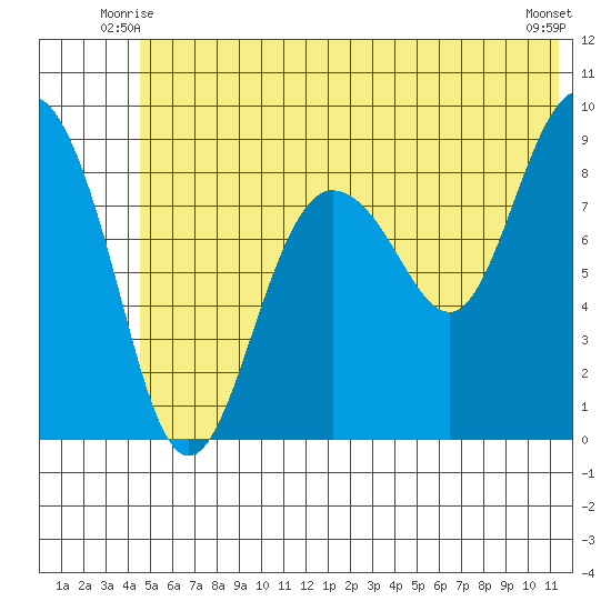 Day Harbor tide chart for Sunday, June 26, 2022