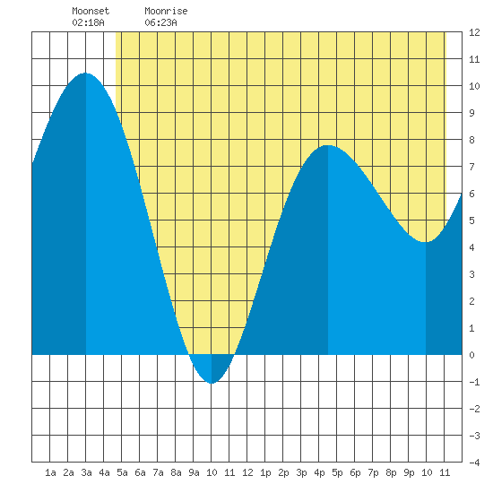 Day Harbor tide chart for Thursday, June 2, 2022