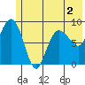 Day Harbor tide chart for Thursday, June 2, 2022