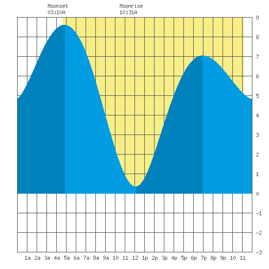 Day Harbor tide chart for Sunday, June 5, 2022
