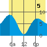 Day Harbor tide chart for Sunday, June 5, 2022