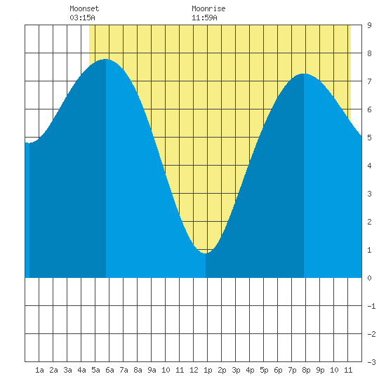 Day Harbor tide chart for Monday, June 6, 2022