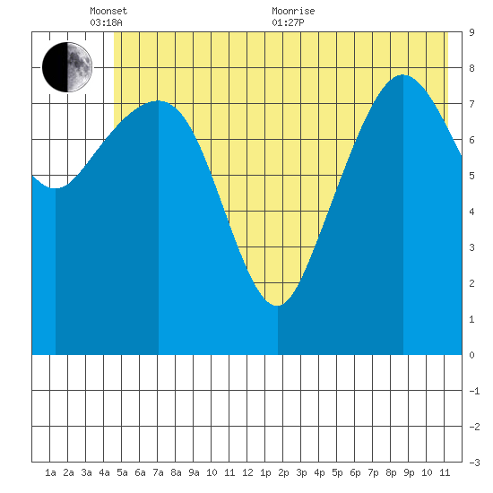 Day Harbor tide chart for Tuesday, June 7, 2022