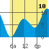Day Harbor tide chart for Sunday, July 10, 2022