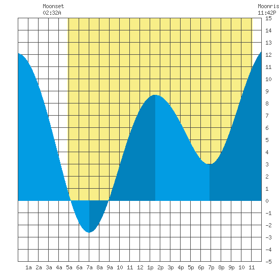 Day Harbor tide chart for Tuesday, July 12, 2022