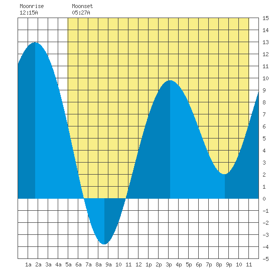 Day Harbor tide chart for Thursday, July 14, 2022
