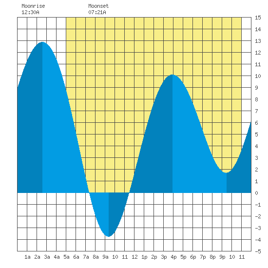 Day Harbor tide chart for Friday, July 15, 2022