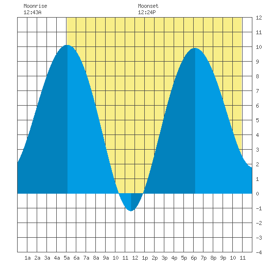 Day Harbor tide chart for Monday, July 18, 2022
