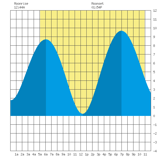 Day Harbor tide chart for Tuesday, July 19, 2022