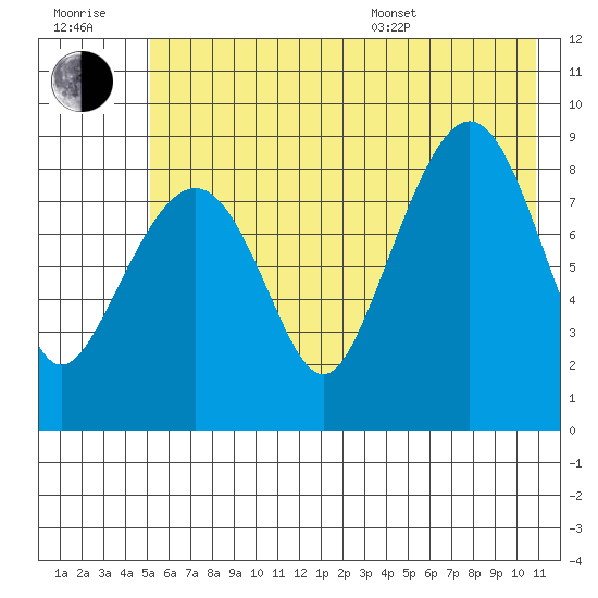 Day Harbor tide chart for Wednesday, July 20, 2022