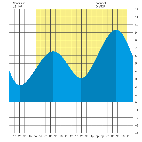 Day Harbor tide chart for Thursday, July 21, 2022