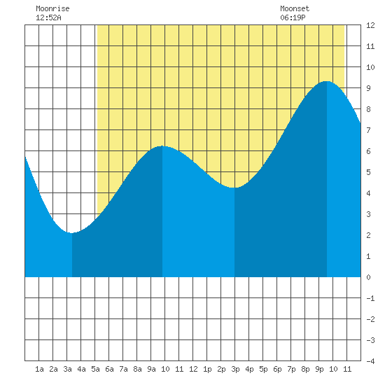 Day Harbor tide chart for Friday, July 22, 2022
