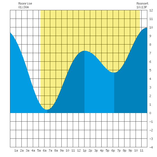 Day Harbor tide chart for Monday, July 25, 2022