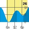 Day Harbor tide chart for Tuesday, July 26, 2022