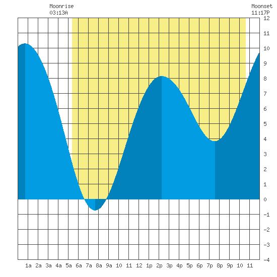 Day Harbor tide chart for Wednesday, July 27, 2022
