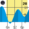Day Harbor tide chart for Thursday, July 28, 2022