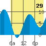 Day Harbor tide chart for Friday, July 29, 2022