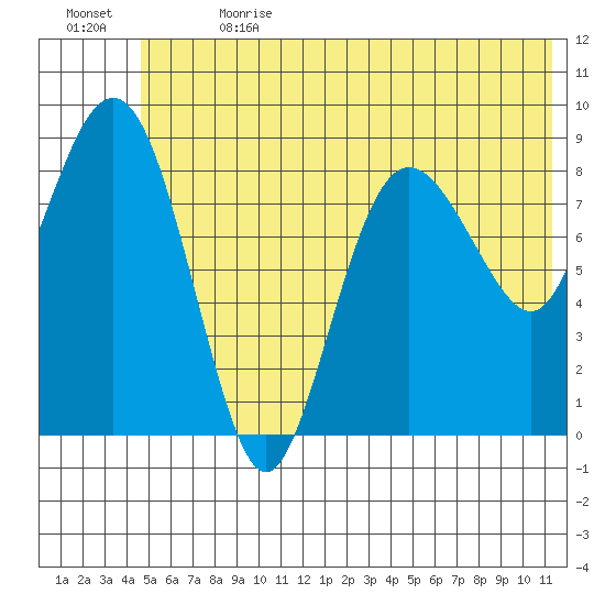 Day Harbor tide chart for Saturday, July 2, 2022