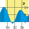 Day Harbor tide chart for Saturday, July 2, 2022