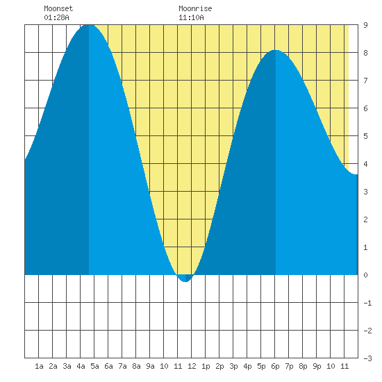 Day Harbor tide chart for Monday, July 4, 2022