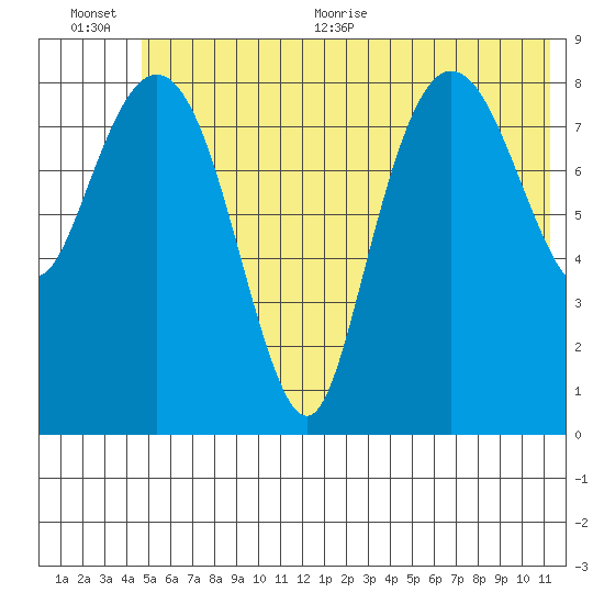 Day Harbor tide chart for Tuesday, July 5, 2022