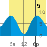 Day Harbor tide chart for Tuesday, July 5, 2022