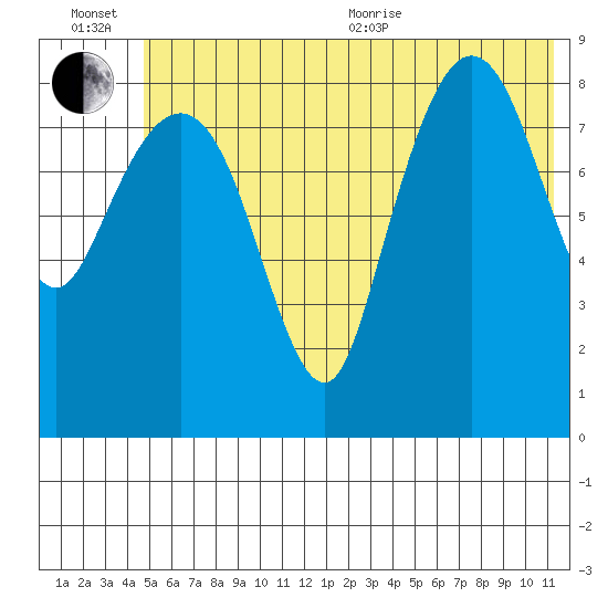 Day Harbor tide chart for Wednesday, July 6, 2022