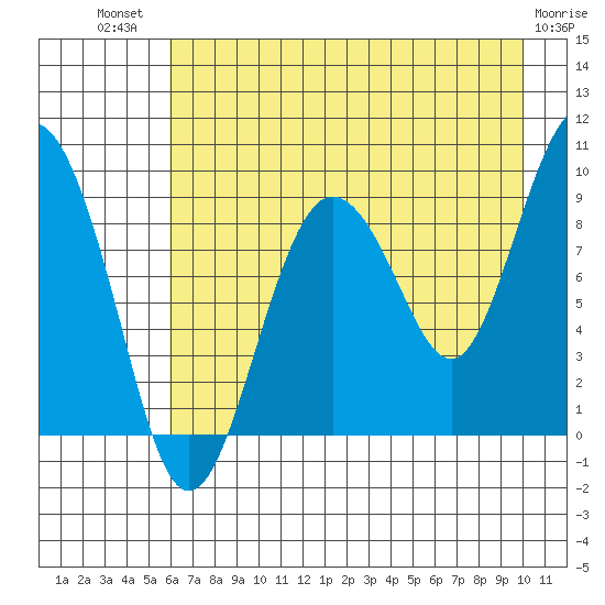 Day Harbor tide chart for Wednesday, August 10, 2022